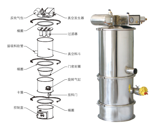 真空上料機(jī)吸不到料、堵料、輸送量低是什么原因